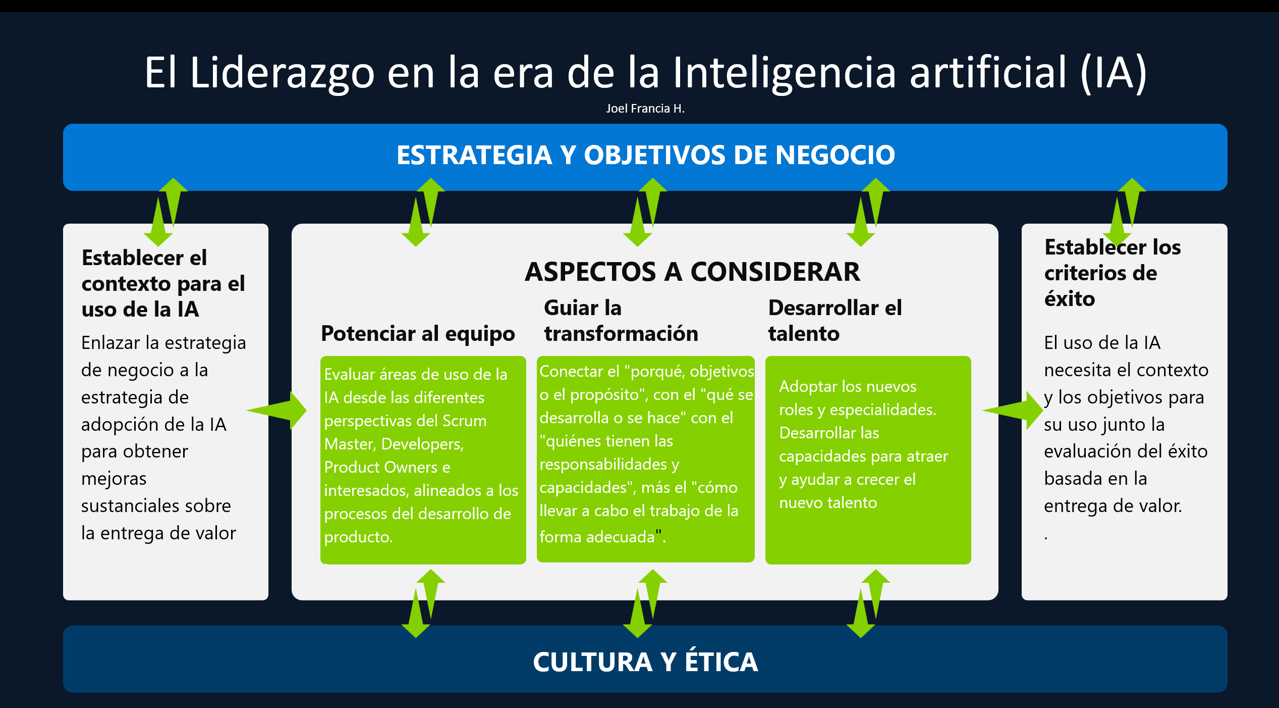 El liderazgo y la inteligencia artificial (IA) - Discovery Fast